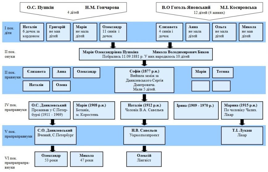 Родовод Гоголь Пушкин