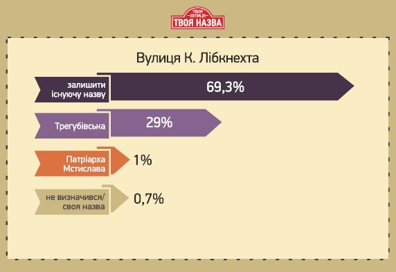 «Залишити стару назву вулиці – не означає виступати проти декомунізації», - Микола Лебедик (фото) - фото 4