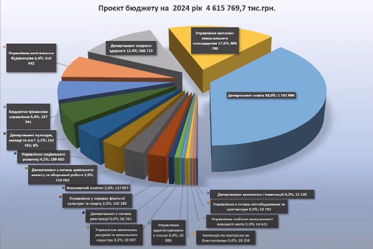 Бюджет Полтавської громади на 2024 рік становитиме понад 4 млрд грн: куди спрямують кошти