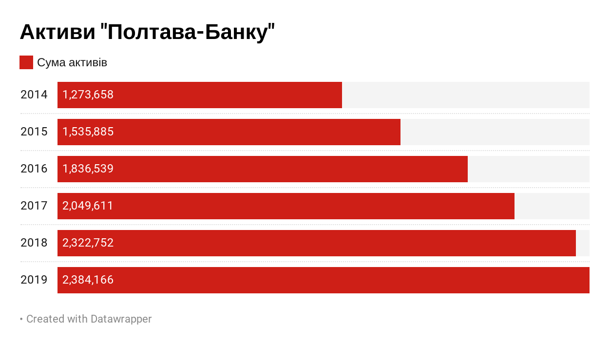 Чи ще живий Полтава банк?, фото-1 Чи ще живий Полтава банк?, фото-1
