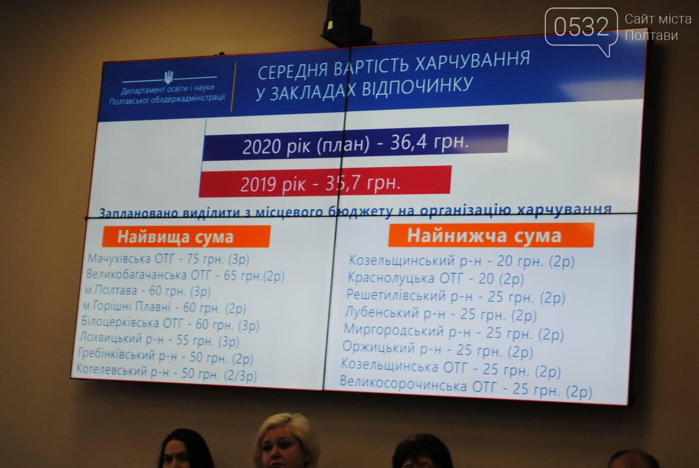 На роботу дитячих пришкільних таборів у 2020 році виділять..., фото-11 На роботу дитячих пришкільних таборів у 2020 році виділять більше ніж півтора мільйона гривень, фото-11