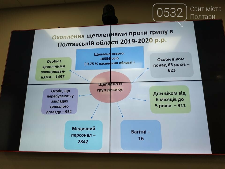 Чи готові Полтава та область до епідемії грипу?, фото-3 Чи готові Полтава та область до епідемії грипу?, фото-3