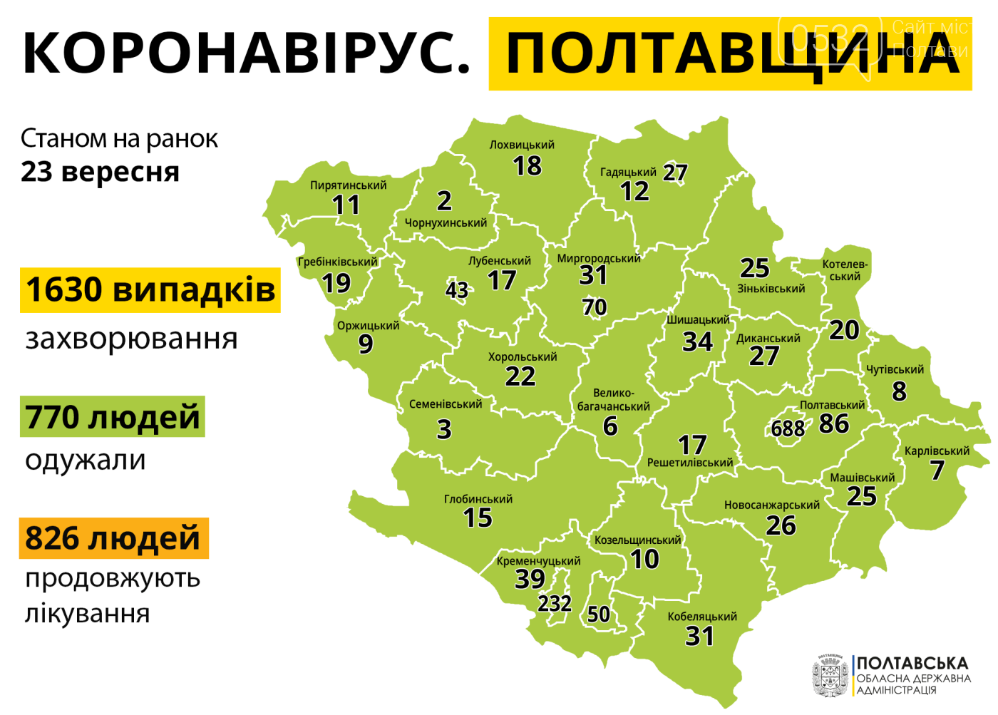 Коронавірус на Полтавщині