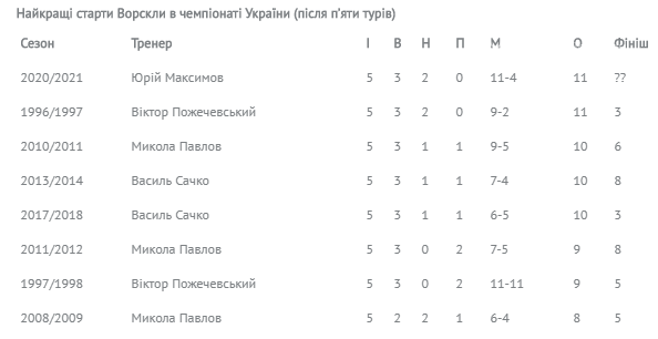 Полтавська «Ворскла» повторила історичний клубний рекорд, фото-1 Полтавська «Ворскла» повторила історичний клубний рекорд, фото-1