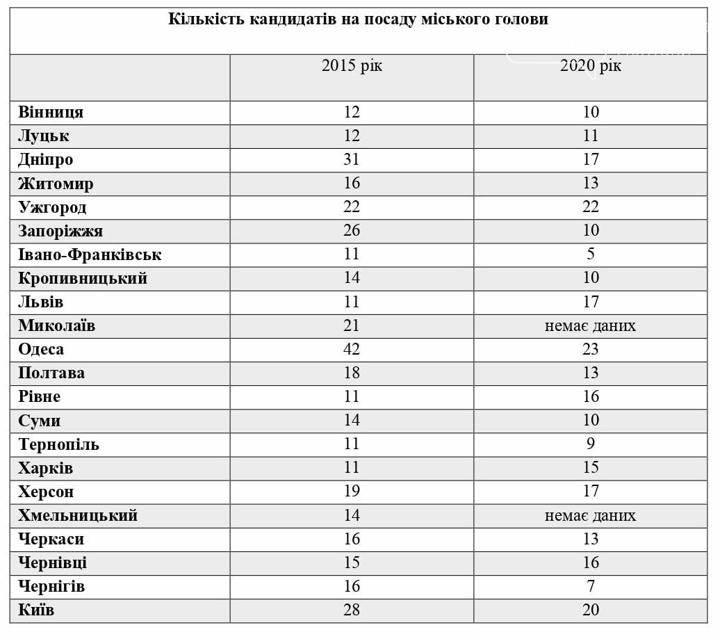 У Полтаві поменшало кандидатів на посаду міського голови, фото-1 У Полтаві поменшало кандидатів на посаду міського голови, фото-1