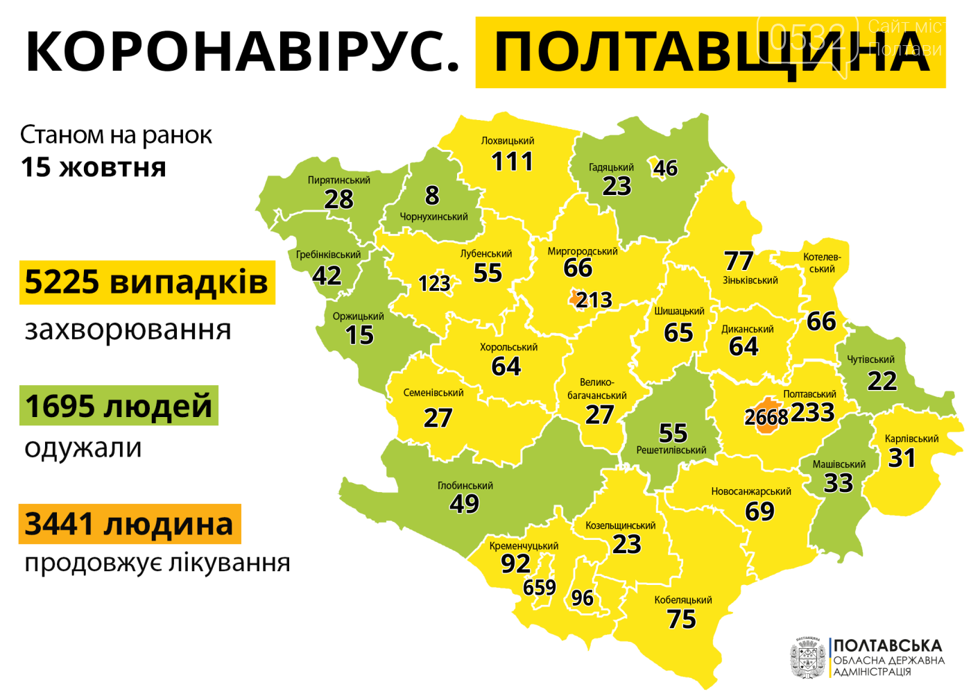 На Полтавщині за минулу добу виявили 133 нові випадки корон..., фото-1 На Полтавщині за минулу добу виявили 133 нові випадки коронавірусу: в Україні - 5 062 , фото-1