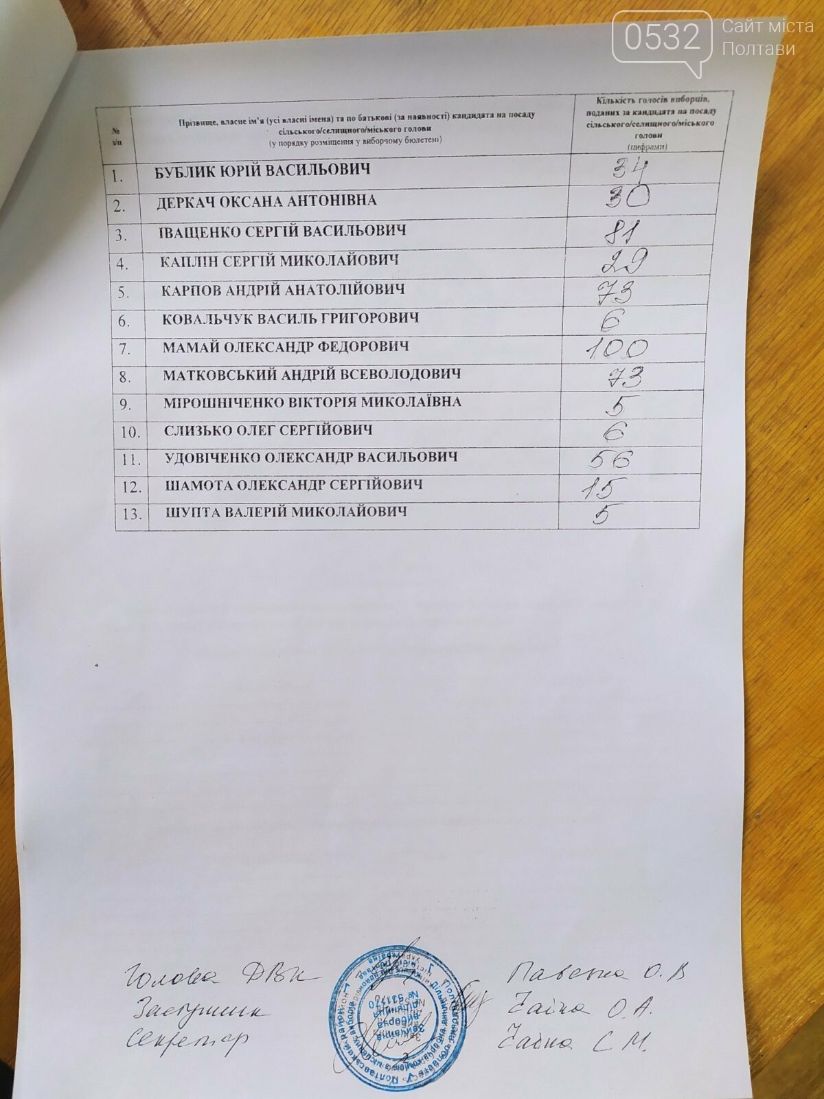 Вибори у Полтаві: у Авіамістечку лідирують "Слуга народу",..., фото-1 Вибори у Полтаві: у Авіамістечку лідирують "Слуга народу", "ЄС" та "Опозиційна платформа", фото-1