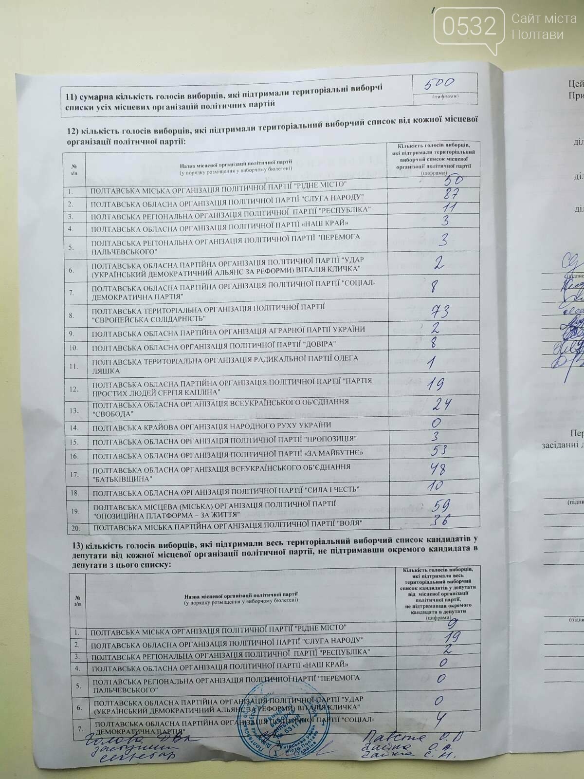 Вибори у Полтаві: у Авіамістечку лідирують "Слуга народу",..., фото-2 Вибори у Полтаві: у Авіамістечку лідирують "Слуга народу", "ЄС" та "Опозиційна платформа", фото-2