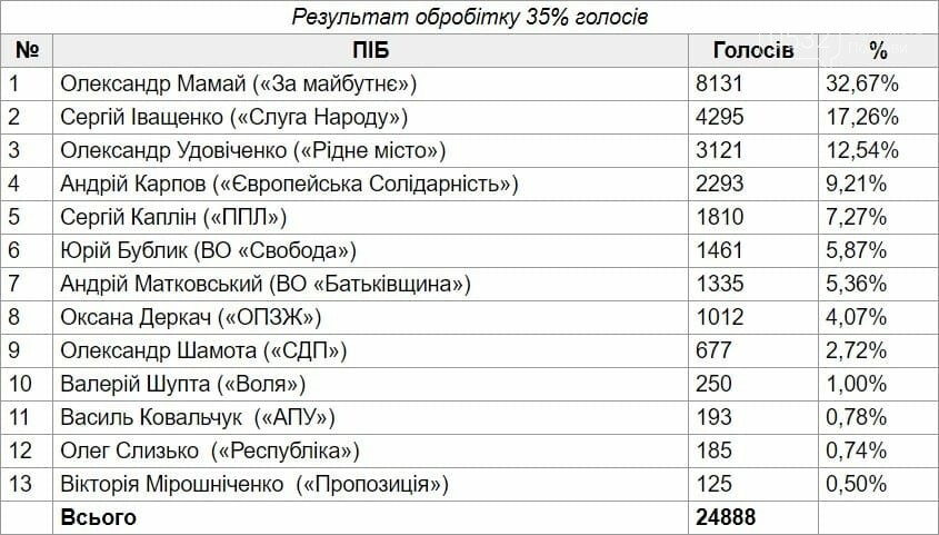 Кого Полтава обрала з-поміж кандидатів на міського голову?..., фото-1 Кого Полтава обрала з-поміж кандидатів на міського голову? (проміжні результати), фото-1