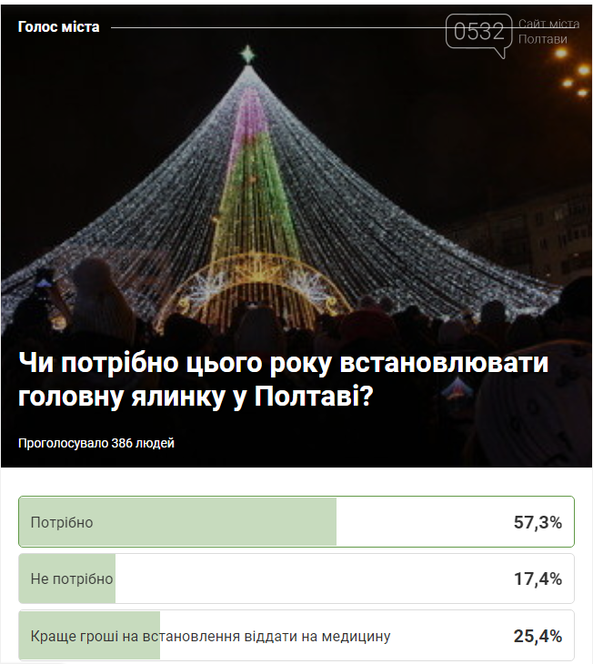 Жителі Полтави розійшлися у поглядах на встановлення у міст..., фото-1 Жителі Полтави розійшлися у поглядах на встановлення у місті головної ялинки, фото-1
