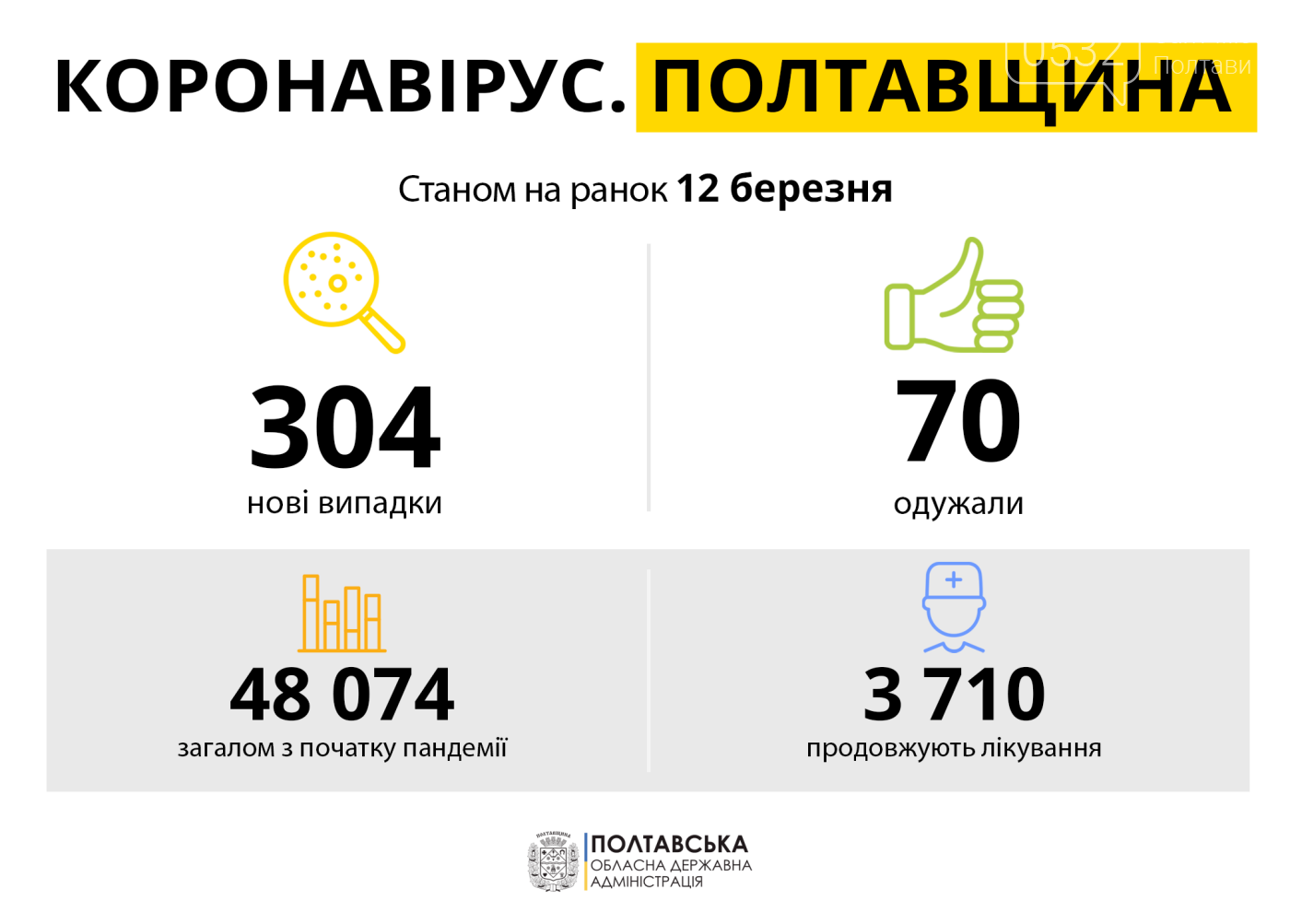 У Полтаві за добу померли п’ять людей із COVID-19, фото-1