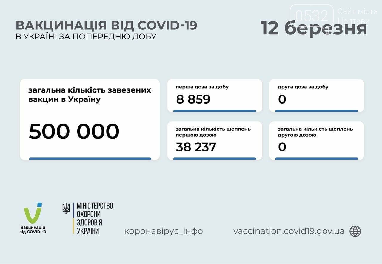 У Полтаві за добу померли п’ять людей із COVID-19, фото-3