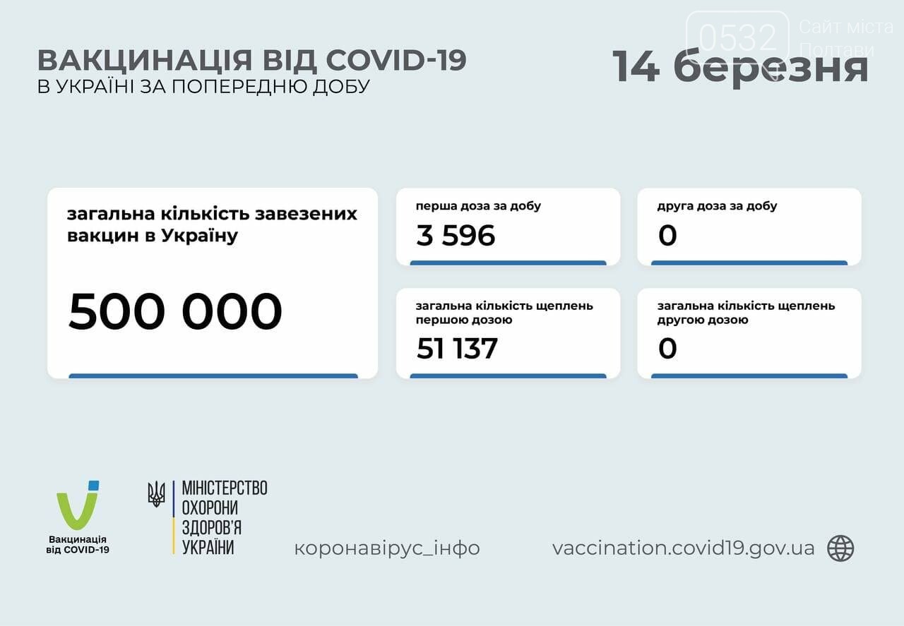 На Полтавщині за добу - 105 випадків коронавірусу, в Україні - понад 9 тисяч, фото-1