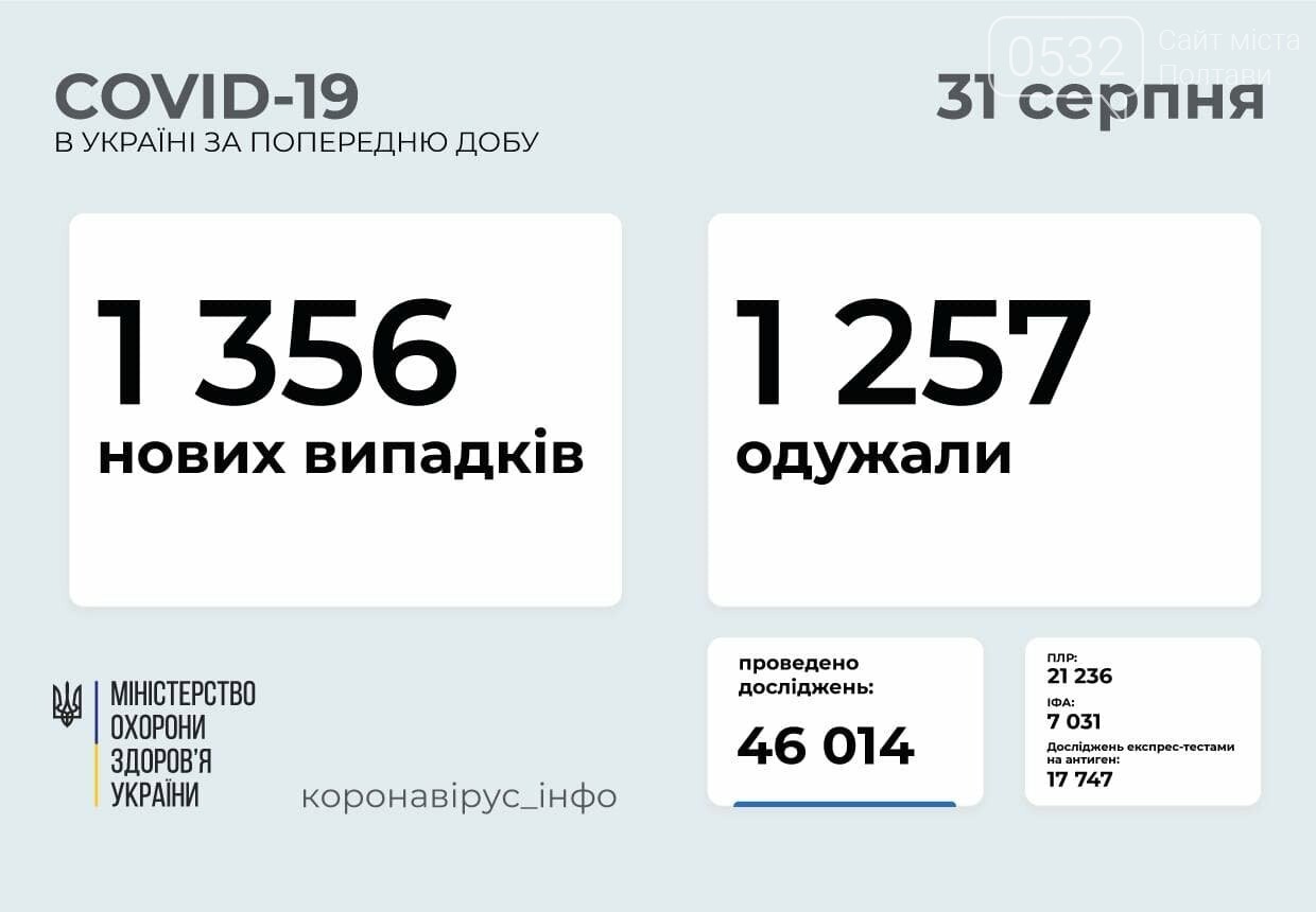 На Полтавщині за добу виявили 59 нових випадків COVID-19, 3 людини померли