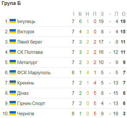 СК «Полтава» повернулася із перемогою із Горішніх Плавнів: здолали «Гірняк-Спорт» за рахунком 3:1