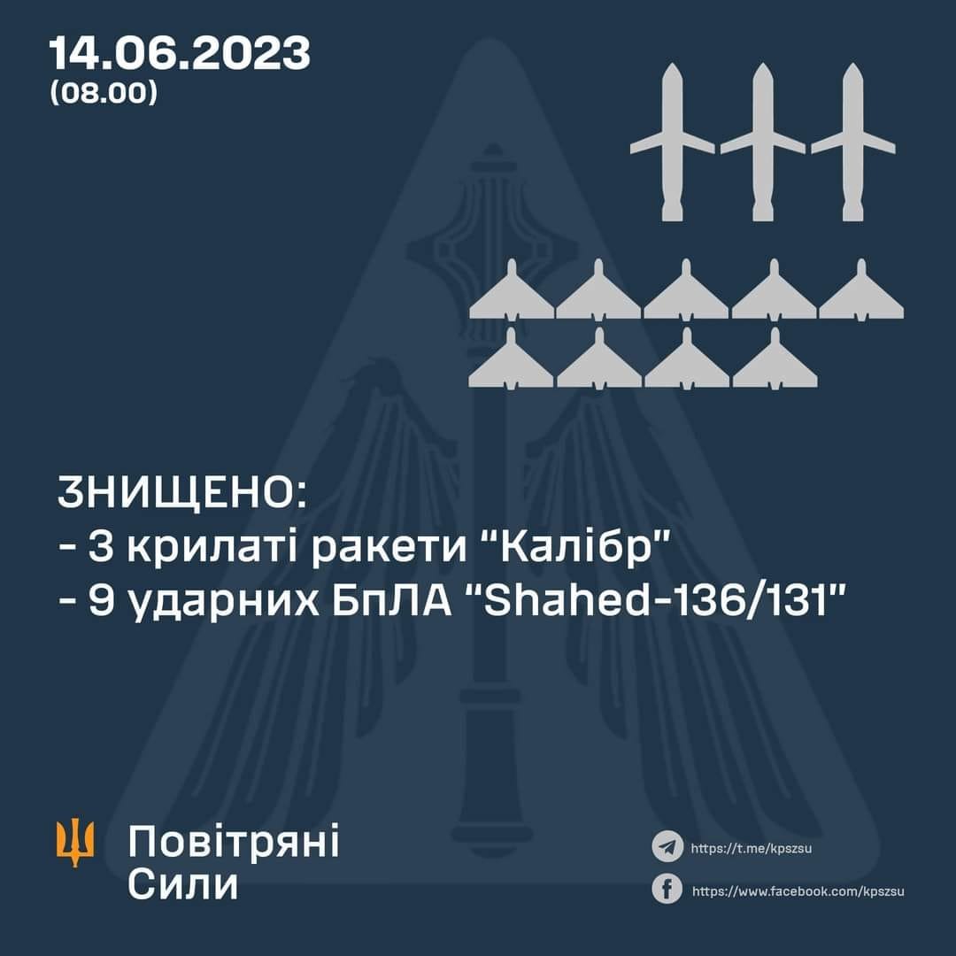 За ніч у небі над Україною знищено 3 крилаті ракети та 9 «Шахедів»