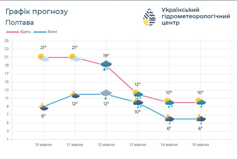 Прогноз погоди на 5 днів від Полтавського гідрометцентру