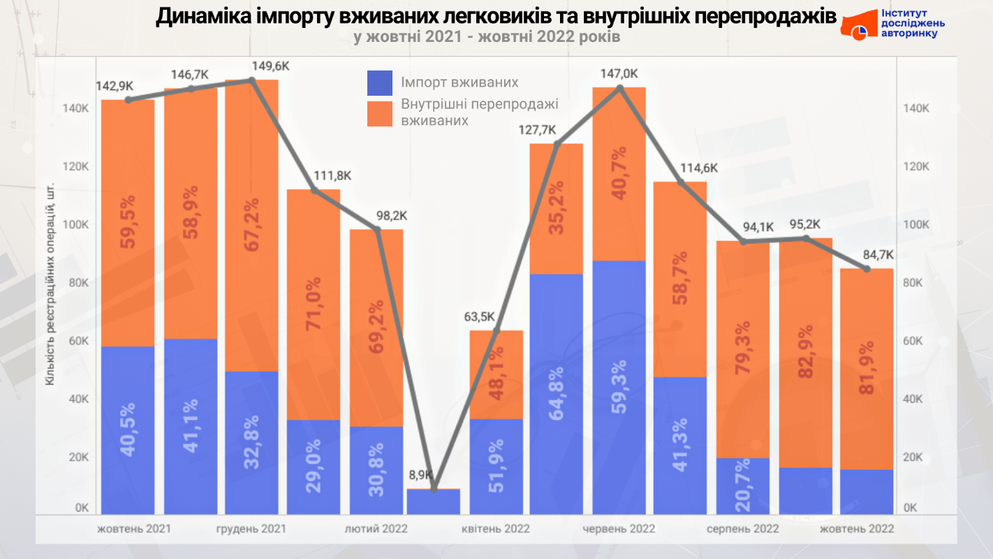 Статистика продажи авто за 2022. Института исследований авторынка от Auto24