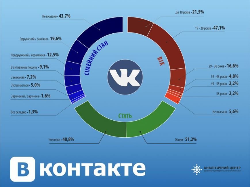 Полтавські користувачі ВКонтакте