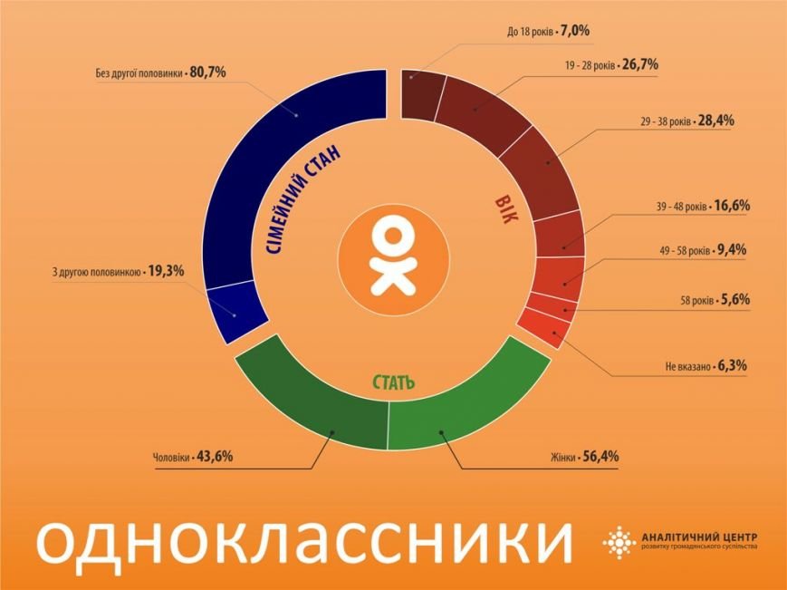 Полтавські користувачі Однокласників