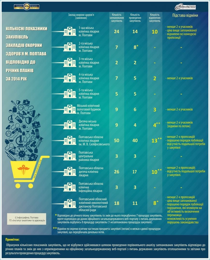 Кількісні показники закупівель у ЗОЗ за 2014