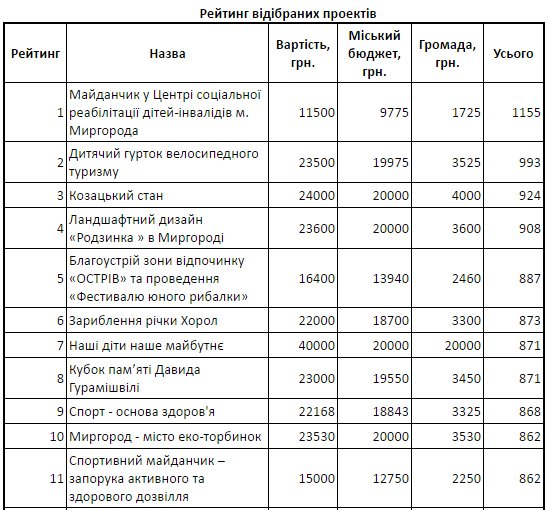 проекти Миргород